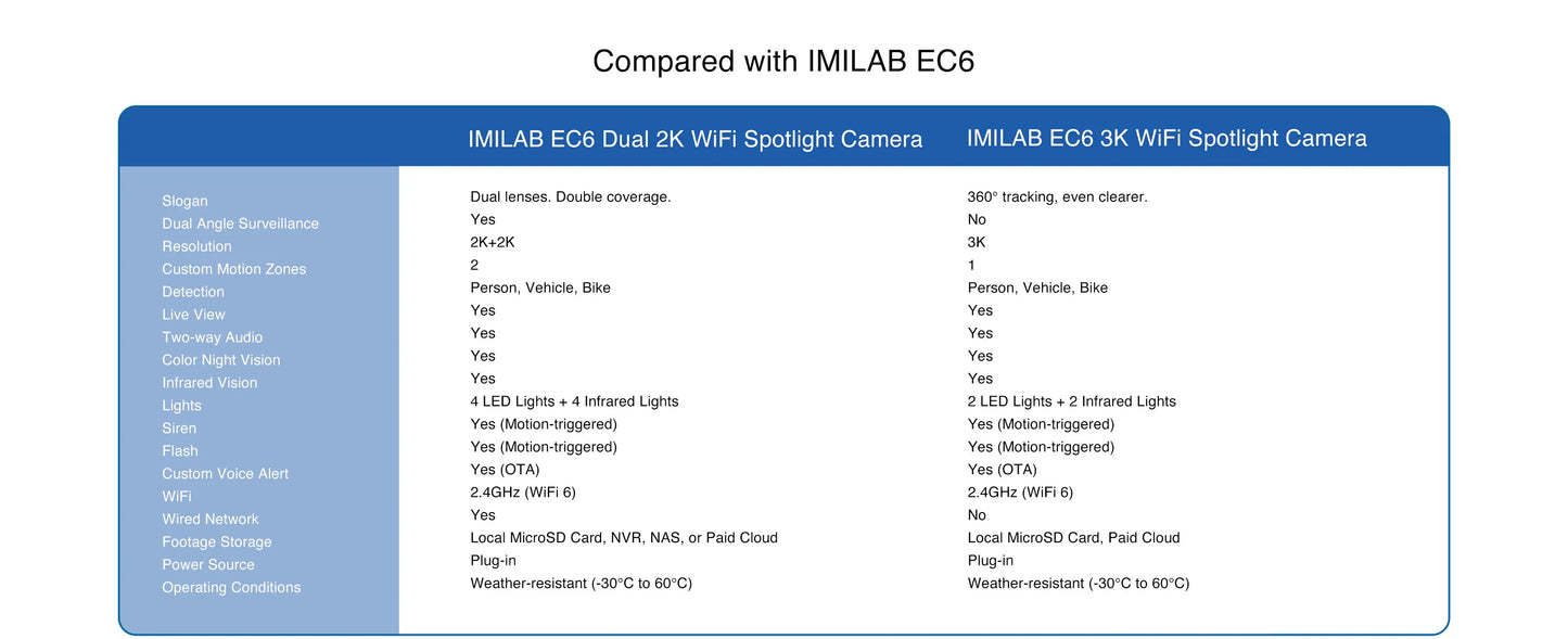 IMILAB Outdoor Surveillance Camera Dual Lens 360° PTZ Camera Colour Night Vision WiFi/LAN 7/24 Work EC6 Dual With MiHome App